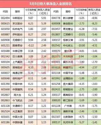 复盘超级大单:10股特大单净流入超2亿元 - 今日头条(www.toutiao.com)