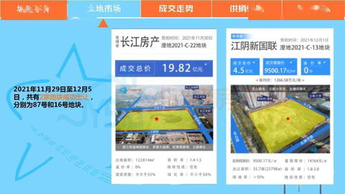 12月第一周,江阴商品新房成交套数214套,环比上升1.4